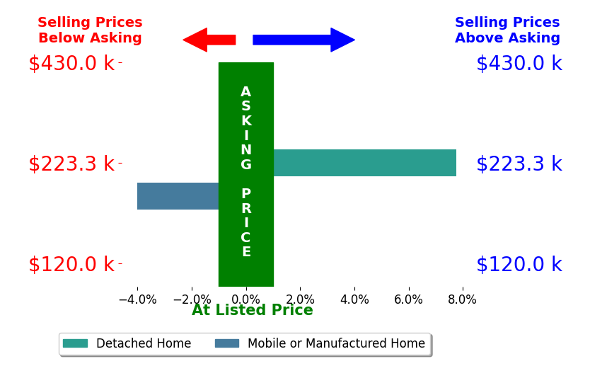 Bar chart comparing asking price vs selling price for STEPHEN RUDNICKI