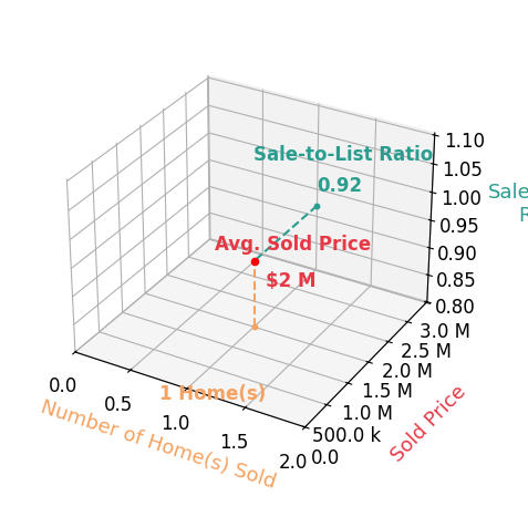Chart showing sale-to-list price ratio for Nicole Schreier