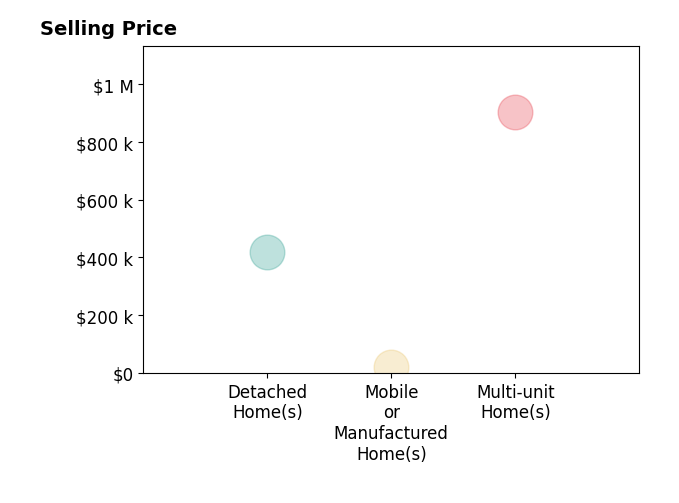 Histogram of home sales price ranges for George Saucedo