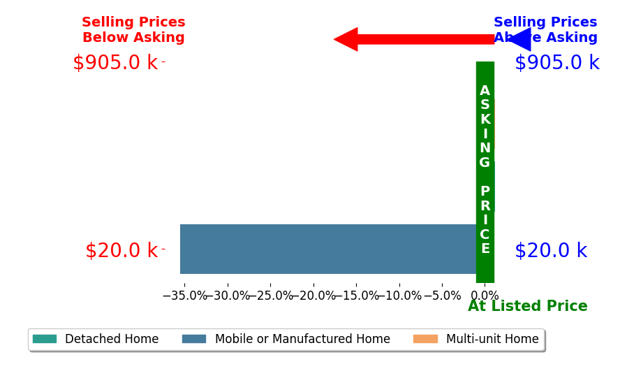Bar chart comparing asking price vs selling price for George Saucedo