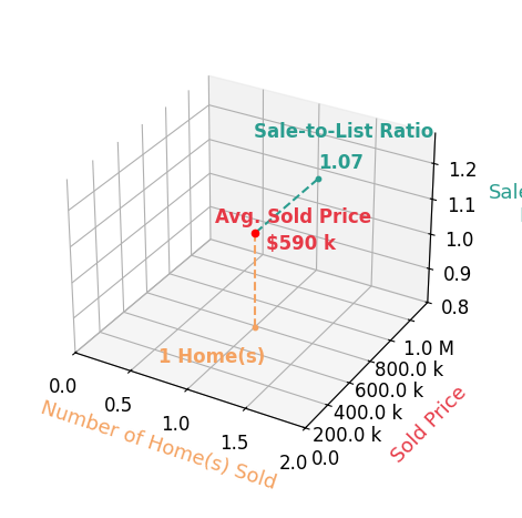 Chart showing sale-to-list price ratio for Miguel Reyes