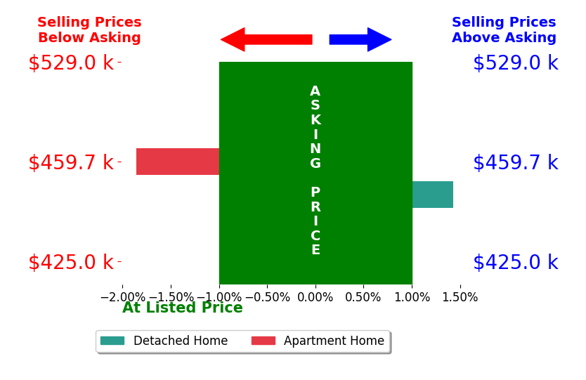 Bar chart comparing asking price vs selling price for Victoria Maliszewski