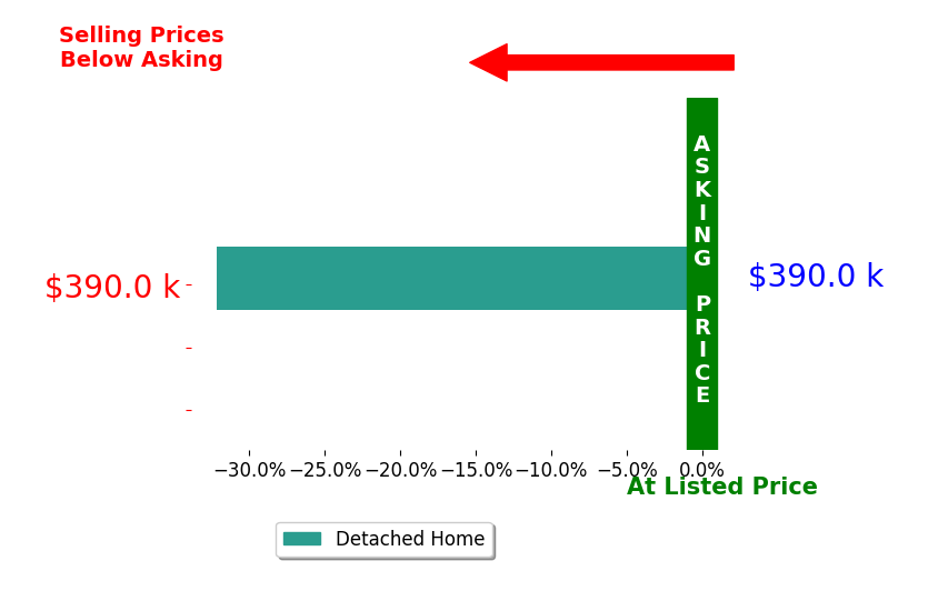 Bar chart comparing asking price vs selling price for Erica WIlliams