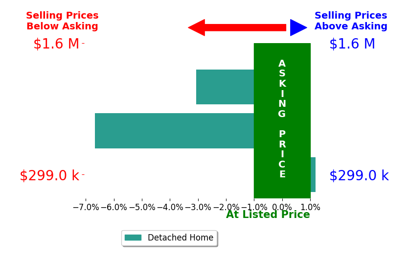 Bar chart comparing asking price vs selling price for Diane Kraft