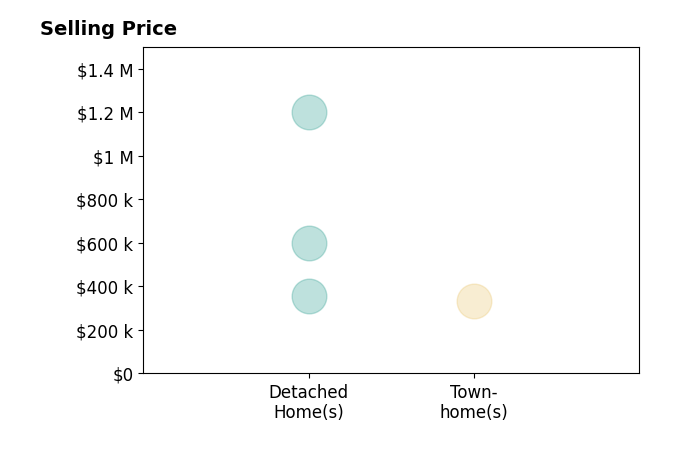 Histogram of home sales price ranges for Thomas Knoth