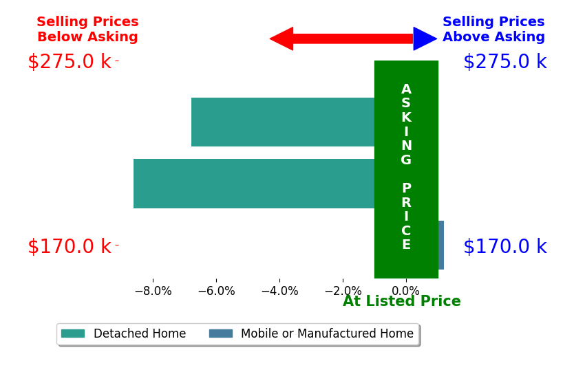 Bar chart comparing asking price vs selling price for Samantha Schlieter