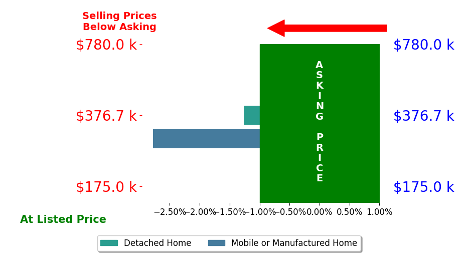 Bar chart comparing asking price vs selling price for Blake Popejoy