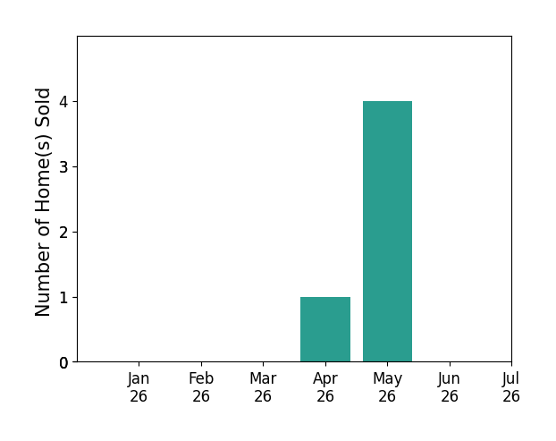 Bar chart of total home sales by Tina Price over the past 12 months