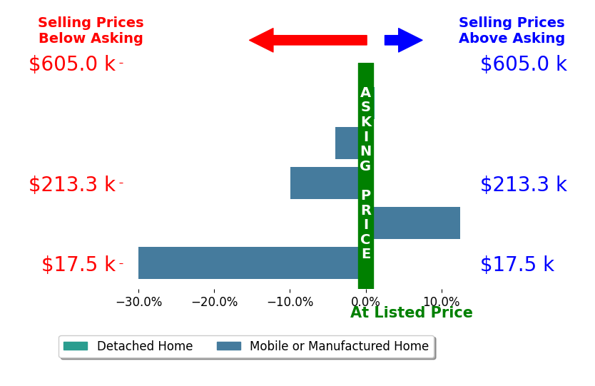 Bar chart comparing asking price vs selling price for Tina Price