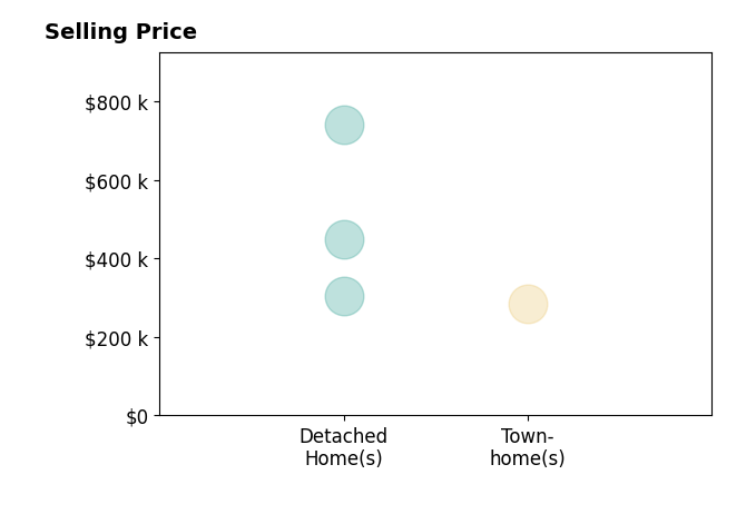 Histogram of home sales price ranges for Ursula Pestanobahamondes