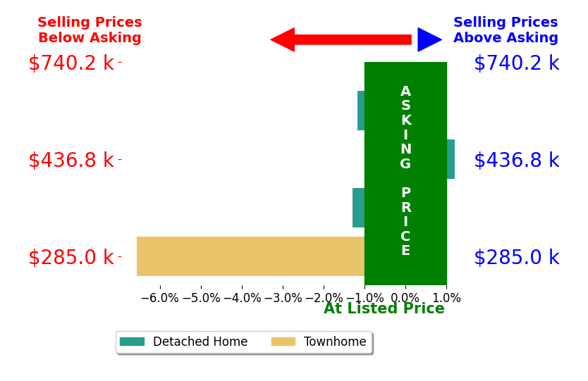 Bar chart comparing asking price vs selling price for Ursula Pestanobahamondes