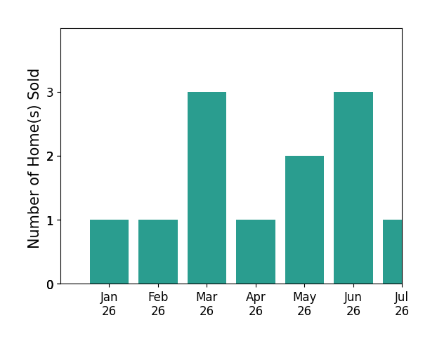 Bar chart of total home sales by Dan Phipps over the past 12 months