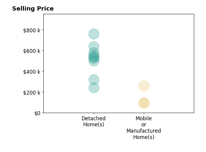Histogram of home sales price ranges for Dan Phipps