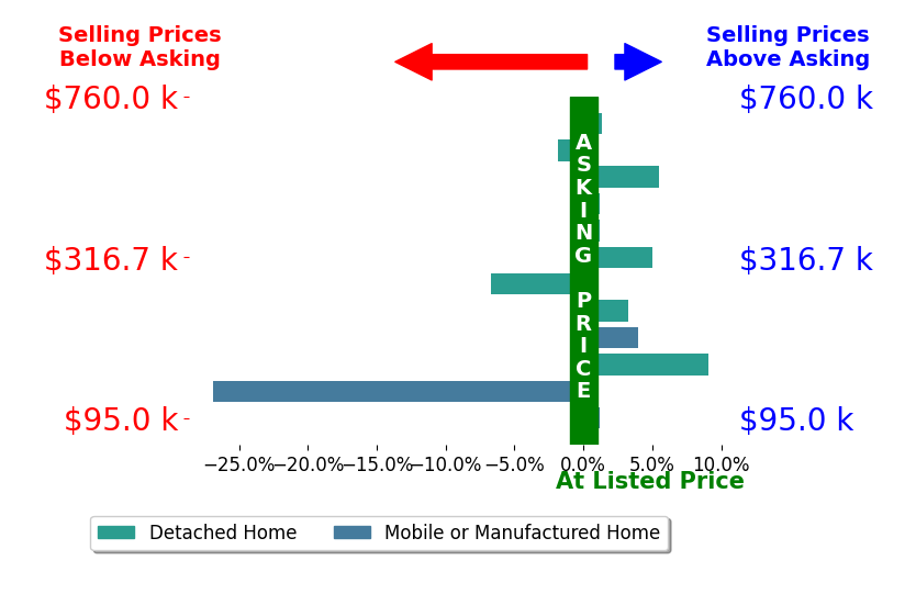 Bar chart comparing asking price vs selling price for Dan Phipps