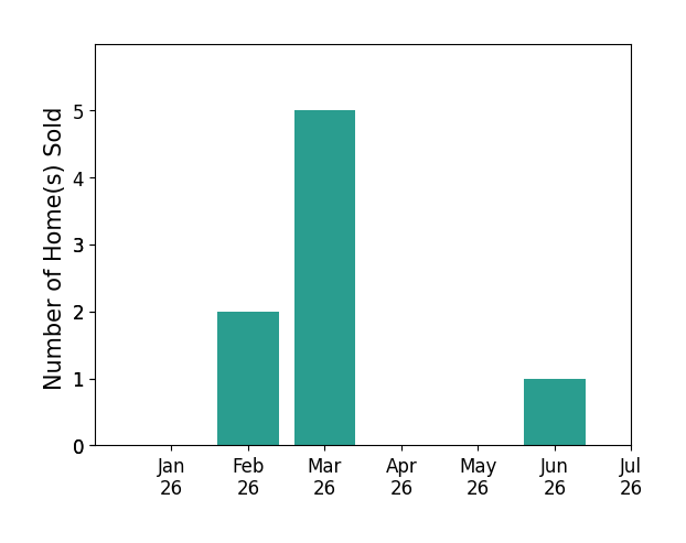 Bar chart of total home sales by Judith Austin over the past 12 months