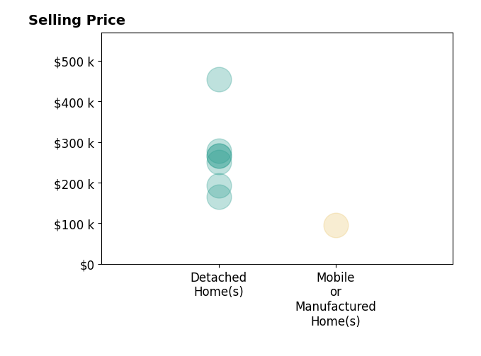 Histogram of home sales price ranges for Judith Austin