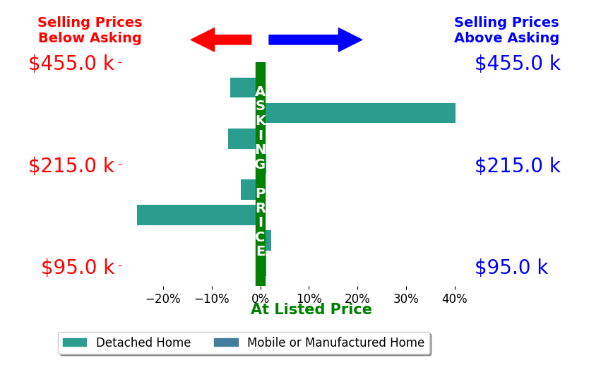 Bar chart comparing asking price vs selling price for Judith Austin