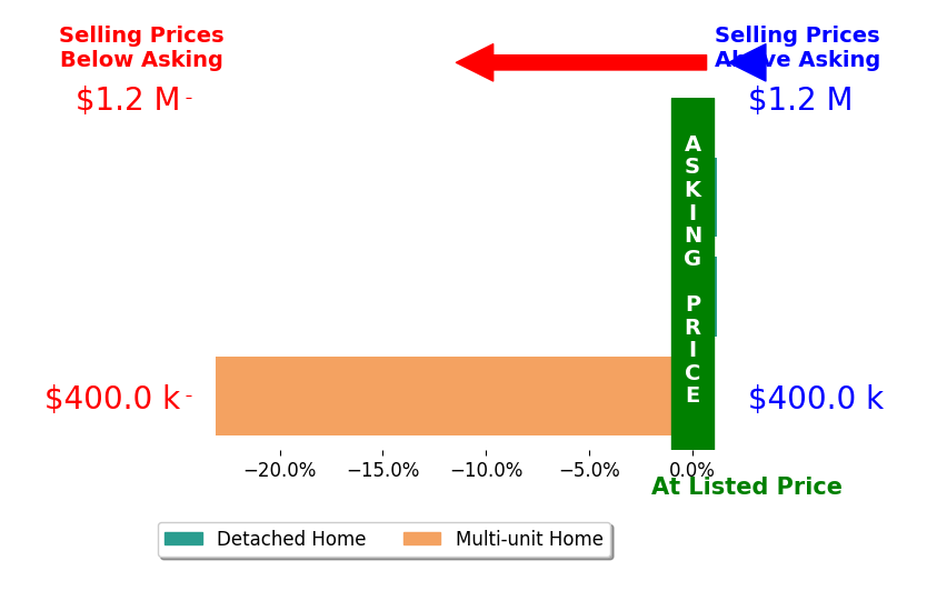 Bar chart comparing asking price vs selling price for Francis Valine