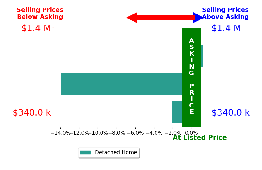 Bar chart comparing asking price vs selling price for Leeann Lupo
