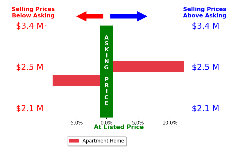Bar chart comparing asking price vs selling price for Joshua Greer