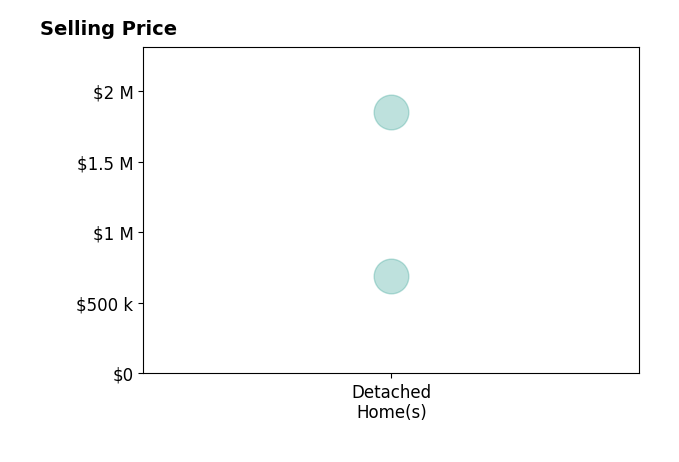 Histogram of home sales price ranges for Jamie Spratling