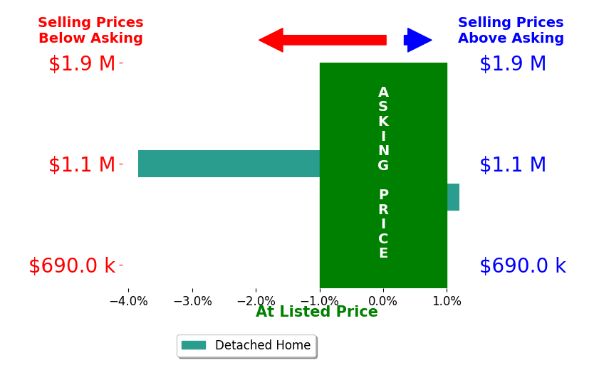 Bar chart comparing asking price vs selling price for Jamie Spratling