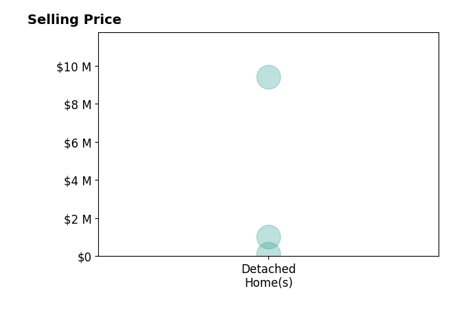 Histogram of home sales price ranges for Glen Coutinho