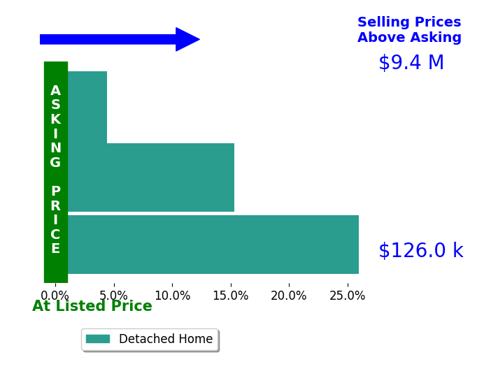 Bar chart comparing asking price vs selling price for Glen Coutinho