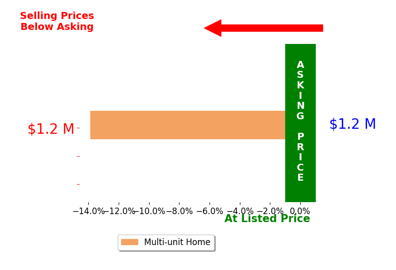 Bar chart comparing asking price vs selling price for Jacob Alexander