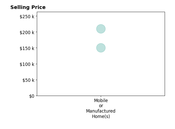 Histogram of home sales price ranges for Patrick Taylor
