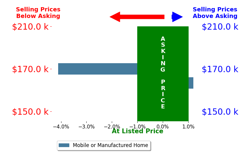 Bar chart comparing asking price vs selling price for Patrick Taylor