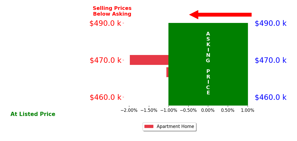 Bar chart comparing asking price vs selling price for Carlos Barros Gonzalez