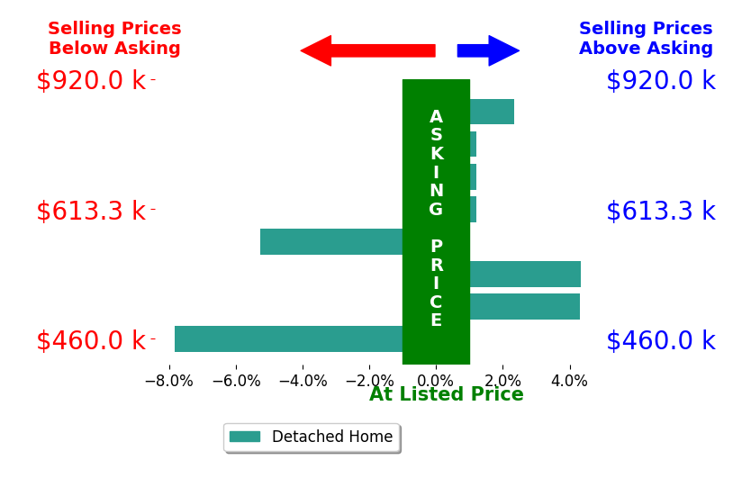 Bar chart comparing asking price vs selling price for Raquel PerezMcDonald