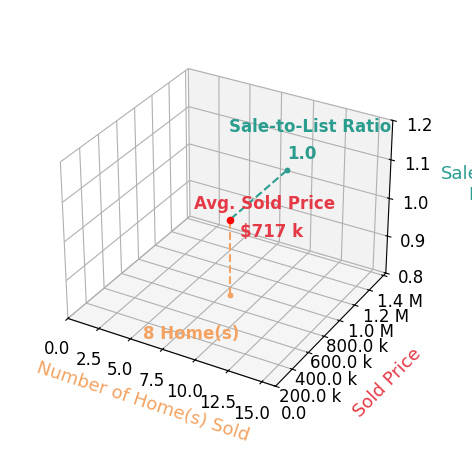 Chart showing sale-to-list price ratio for Raquel PerezMcDonald