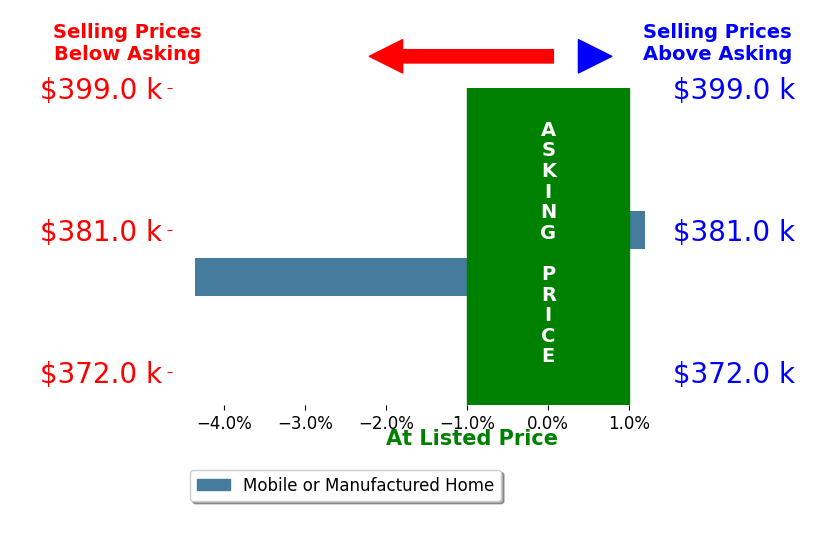 Bar chart comparing asking price vs selling price for Diane Mars