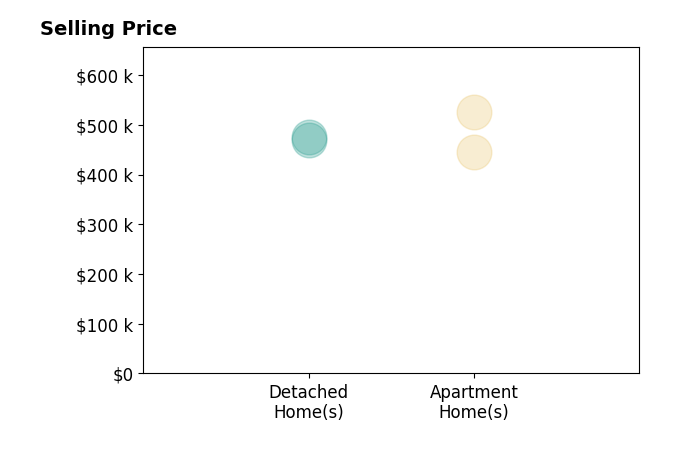 Histogram of home sales price ranges for Maria Jensen