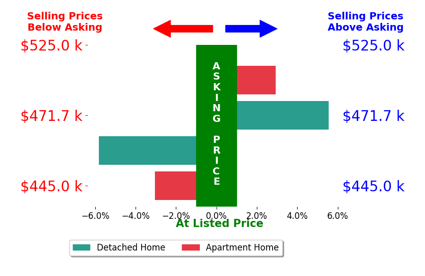 Bar chart comparing asking price vs selling price for Maria Jensen