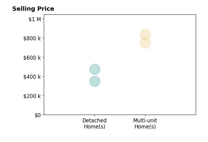 Histogram of home sales price ranges for Cindy Sherman