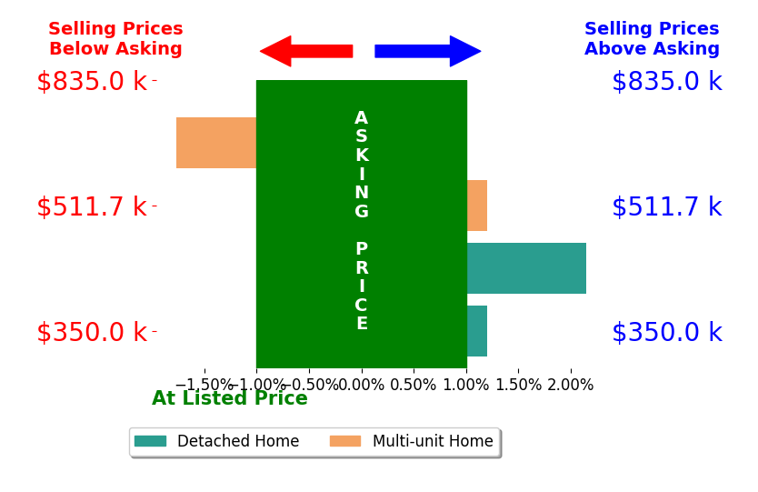Bar chart comparing asking price vs selling price for Cindy Sherman