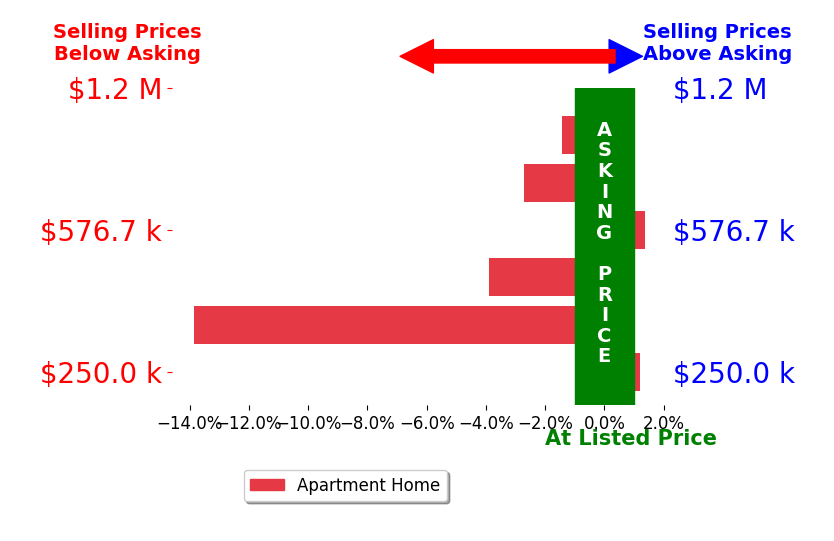 Bar chart comparing asking price vs selling price for Claire Craig