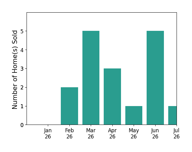 Bar chart of total home sales by Donna Empfield over the past 12 months