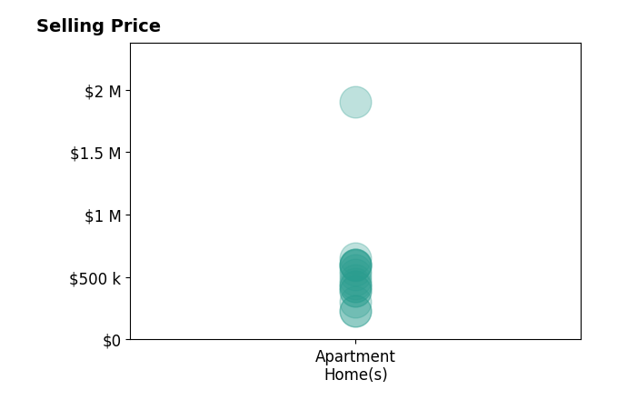 Histogram of home sales price ranges for Donna Empfield