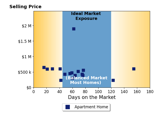 Bar chart of average days on market for Donna Empfield's listings
