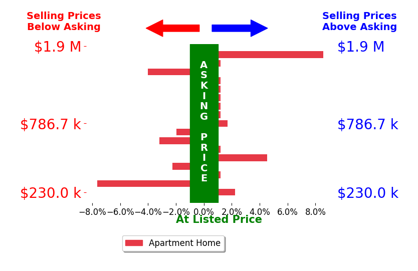 Bar chart comparing asking price vs selling price for Donna Empfield