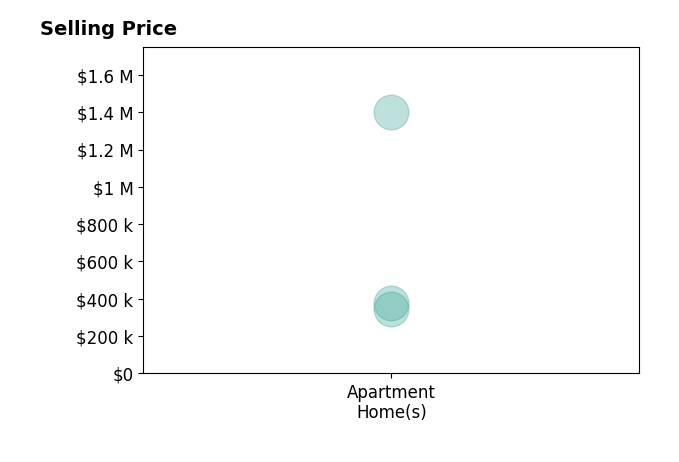Histogram of home sales price ranges for Alice Lin