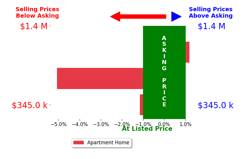 Bar chart comparing asking price vs selling price for Alice Lin