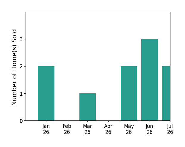 Bar chart of total home sales by Chris Framan over the past 12 months