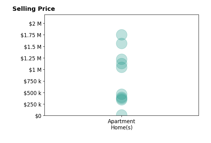 Histogram of home sales price ranges for Chris Framan