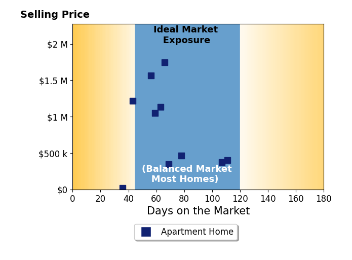 Bar chart of average days on market for Chris Framan's listings