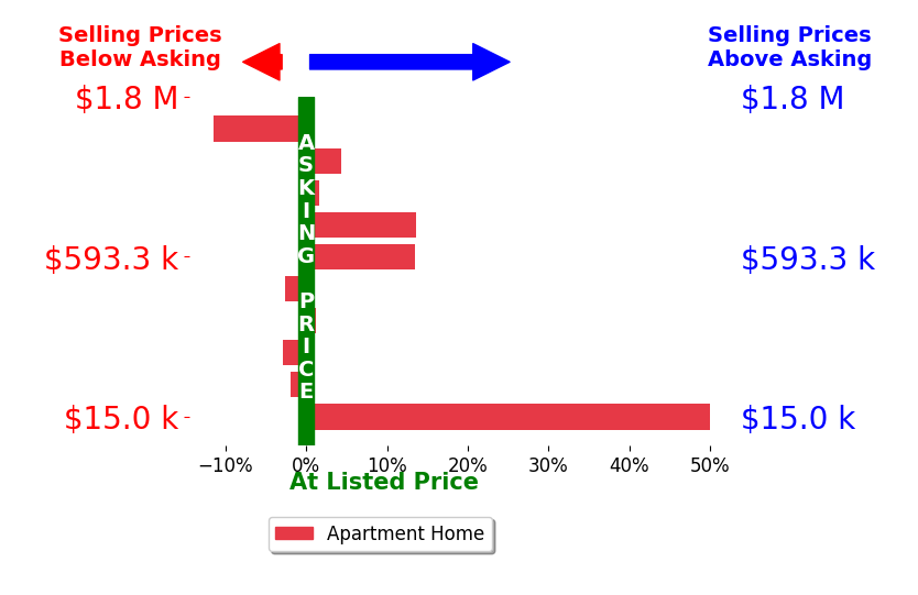 Bar chart comparing asking price vs selling price for Chris Framan